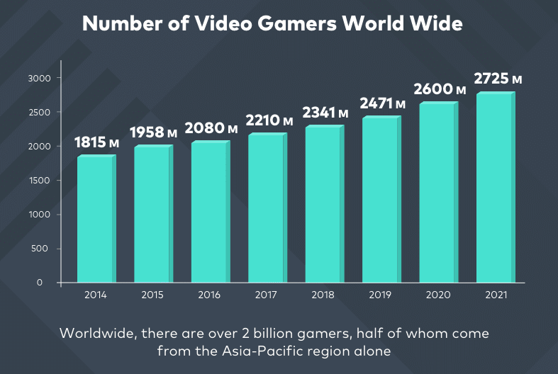 Number of gamers best sale worldwide